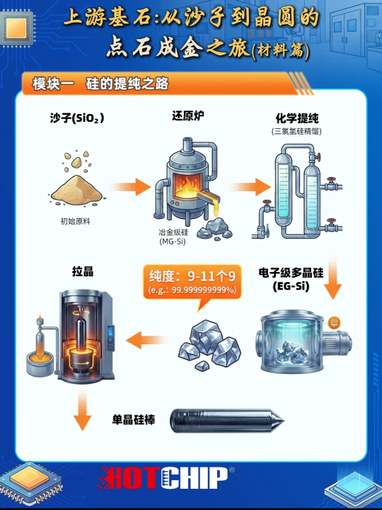 一张图看懂晶圆进化史:从沙子到芯片，一场“点石成金”的魔法之旅 #芯片制造 #半导体 #华芯邦 #晶圆进化 