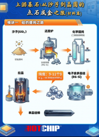 一張圖看懂晶圓進化史:從沙子到芯片，一場“點石成金”的魔法之旅 #芯片制造 #半導體 #華芯邦 #晶圓進化 