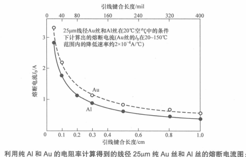 半导体<b class='flag-5'>引线键合</b>熔断电流<b class='flag-5'>全</b><b class='flag-5'>解析</b>：推拉力<b class='flag-5'>测试</b>机如何提升器件<b class='flag-5'>可靠性</b>？