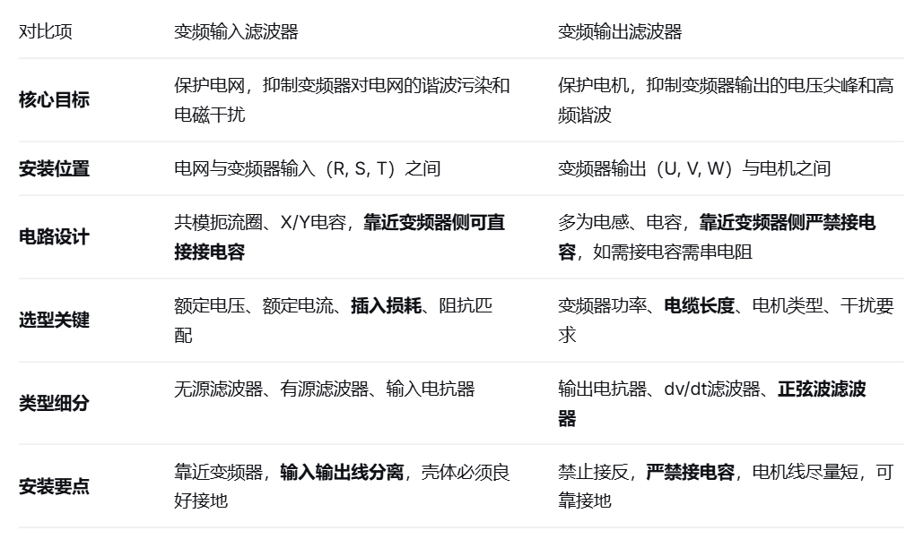 输入<b class='flag-5'>滤波器</b> vs 输出<b class='flag-5'>滤波器</b>：核心差异解析