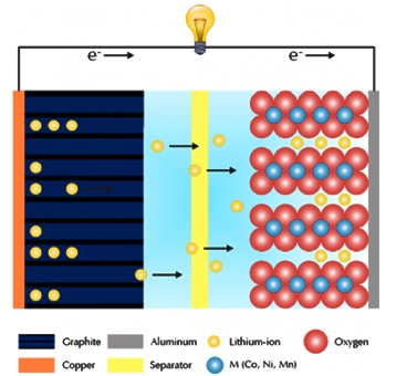 恒電流充放電法測試