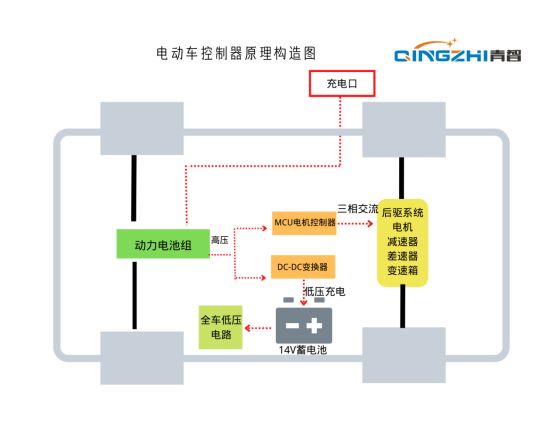 青智功率分析仪电动汽车及燃料电池汽车<b class='flag-5'>DC-DC</b><b class='flag-5'>变换器</b>测试应用