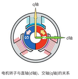 <b class='flag-5'>功率</b><b class='flag-5'>分析仪</b>测量指南：<b class='flag-5'>电机</b>参数 Ld(直轴电感)、Lq(交轴电感)