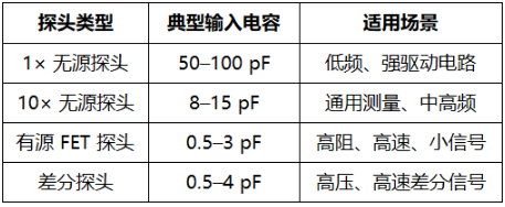 探头输入<b class='flag-5'>电容</b>深度解析：从原理到实测影响