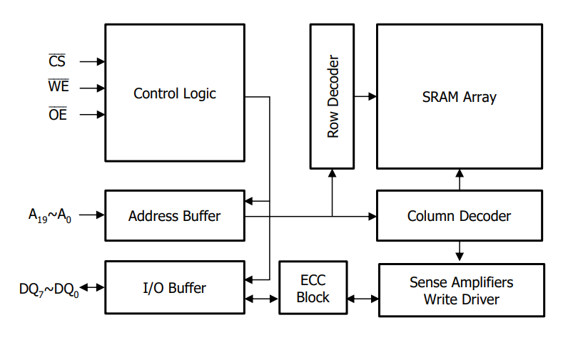 sram