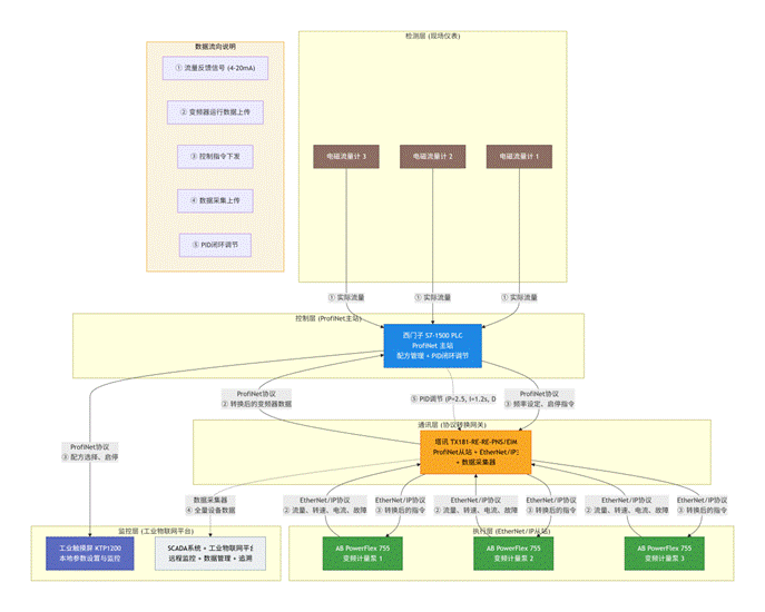 Profinet