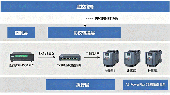 Profinet