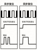 <b class='flag-5'>同步</b>復(fù)位和<b class='flag-5'>異步</b>復(fù)位到底該用哪個(gè)