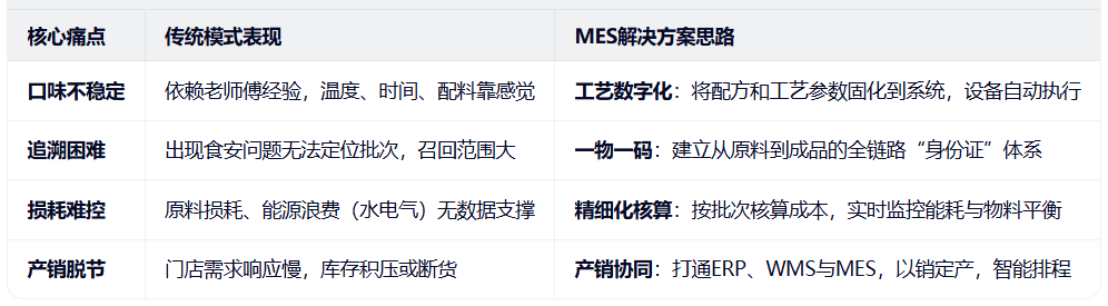 從經(jīng)驗到<b class='flag-5'>智能</b>：<b class='flag-5'>AI</b><b class='flag-5'>賦</b><b class='flag-5'>能</b>的MES系統(tǒng)如何重塑鹵制品<b class='flag-5'>生產(chǎn)</b>管理