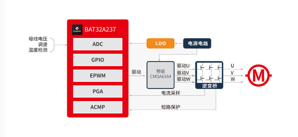 MCU單片機(jī)FOC汽車水泵方案概述