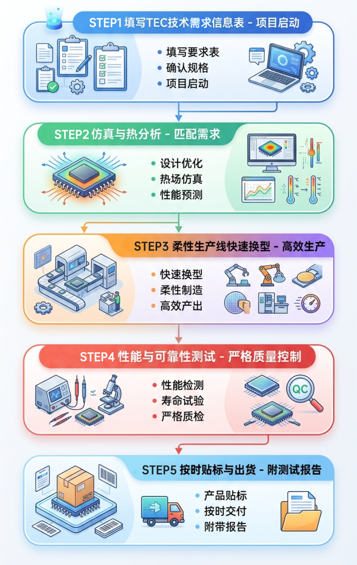 TEC半导体制冷片定制，5步极速交付！