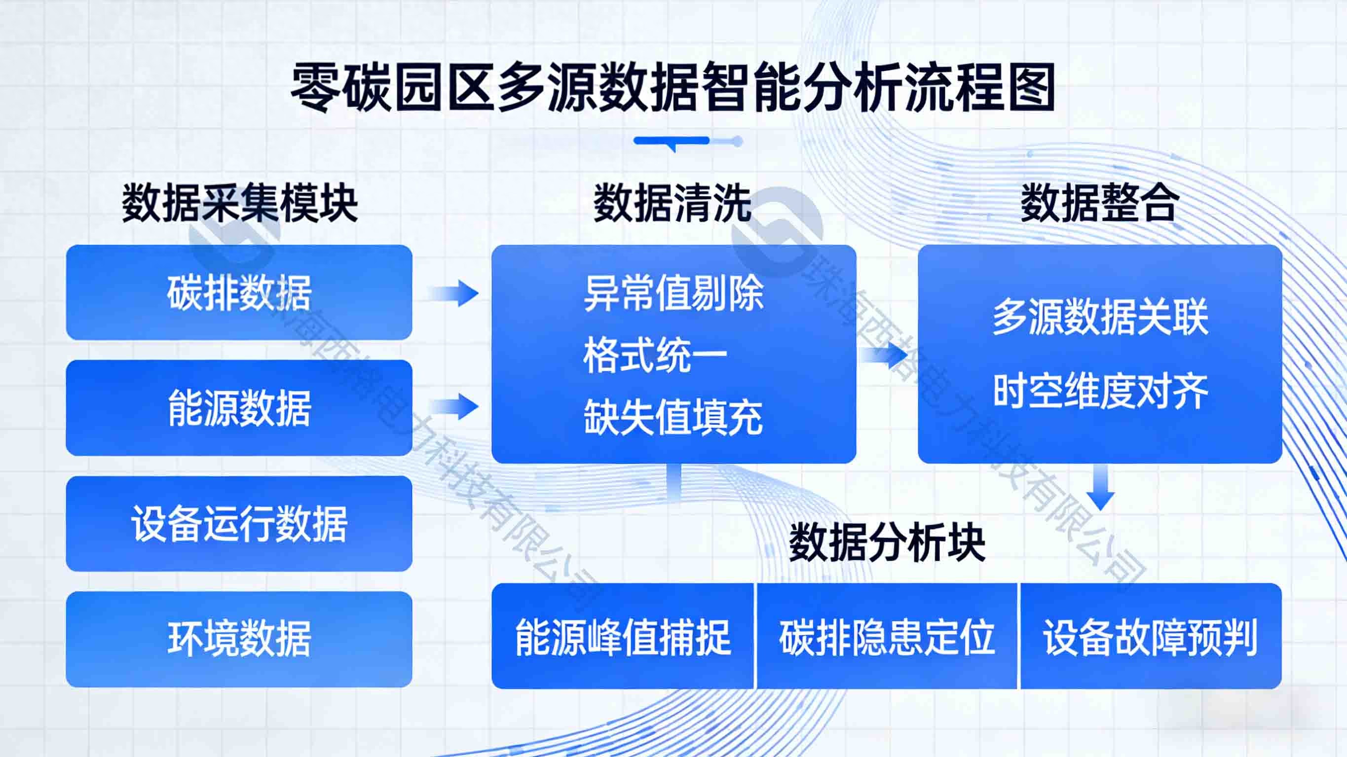 <b class='flag-5'>AI</b><b class='flag-5'>算法</b>如何<b class='flag-5'>让</b>零碳园区管理系统<b class='flag-5'>实现</b>“<b class='flag-5'>智能</b>决策”？