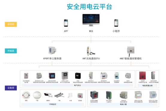 24 小时实时监测 + 智能预警，<b class='flag-5'>安科</b><b class='flag-5'>瑞</b><b class='flag-5'>智慧</b><b class='flag-5'>安全</b><b class='flag-5'>用电</b>云平台，从源头防范<b class='flag-5'>电气</b><b class='flag-5'>火灾</b>
