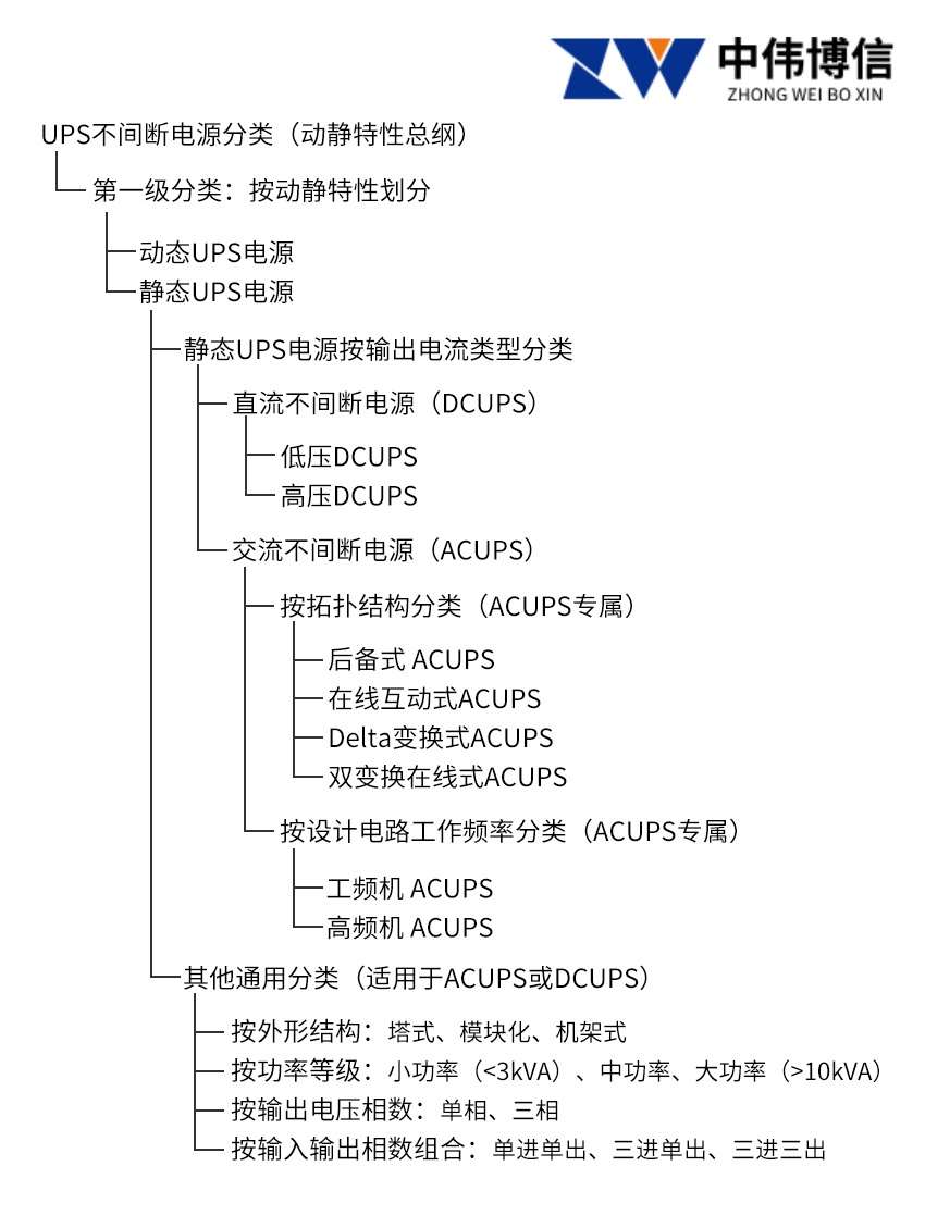 一文讀懂UPS<b class='flag-5'>不間斷電源</b>分類