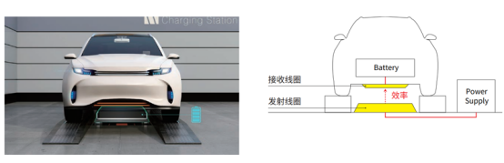<b class='flag-5'>功率</b>分析儀 PW8001無線電能傳輸系統(tǒng)（WPT）的效率評估