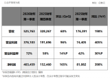 SK海力士<b class='flag-5'>发布</b>2026<b class='flag-5'>财年</b><b class='flag-5'>第一季度</b><b class='flag-5'>财务报告</b>