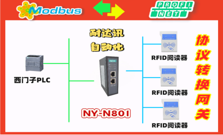 协议互通无界限！<b class='flag-5'>耐</b><b class='flag-5'>达</b><b class='flag-5'>讯</b><b class='flag-5'>自动化</b><b class='flag-5'>Modbus</b><b class='flag-5'>转</b><b class='flag-5'>Profinet</b>工业集成方案