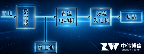 旋转发电机式动态UPS示意图.png