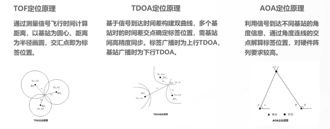<b class='flag-5'>技術(shù)</b>突破！新銳科創(chuàng) <b class='flag-5'>UWB</b> VTDOA 定位系統(tǒng)助力企業(yè)降本增效