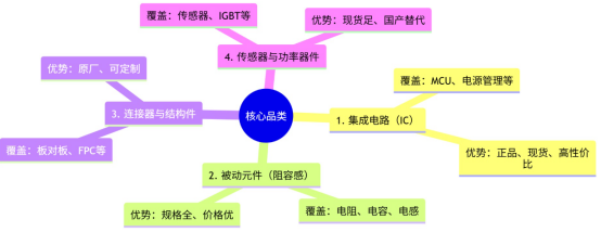 <b class='flag-5'>以</b>正品现货与<b class='flag-5'>高性价比</b>，<b class='flag-5'>重塑</b>行业采购新生态