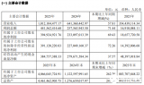 暴增782.99%！华为投资的苏州MEMS厂商首份财报出炉！市值达560亿！