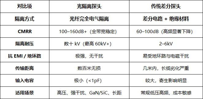 光<b class='flag-5'>隔离</b>探头 vs 差分探头：核心<b class='flag-5'>优势</b>解析，严苛场景首选