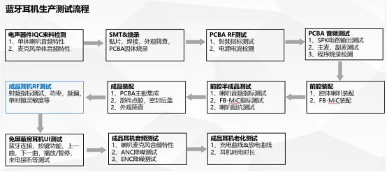 艾德克斯IT6400可编程直流电源实现蓝牙耳机RF性能测试