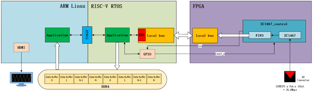 “ARM + RISC-V + 高速并口”组合真好用，能直连FPGA采集处理多路AD