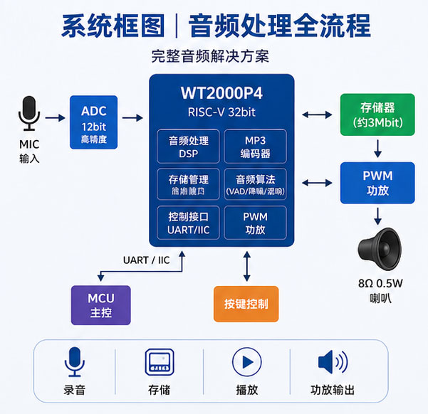 WT2000P-8S录音芯片系统框图