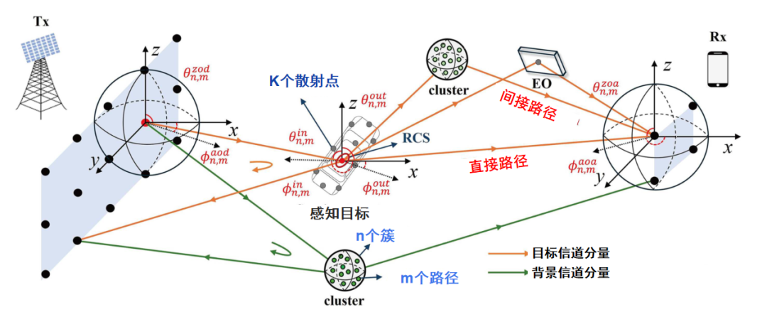 通信