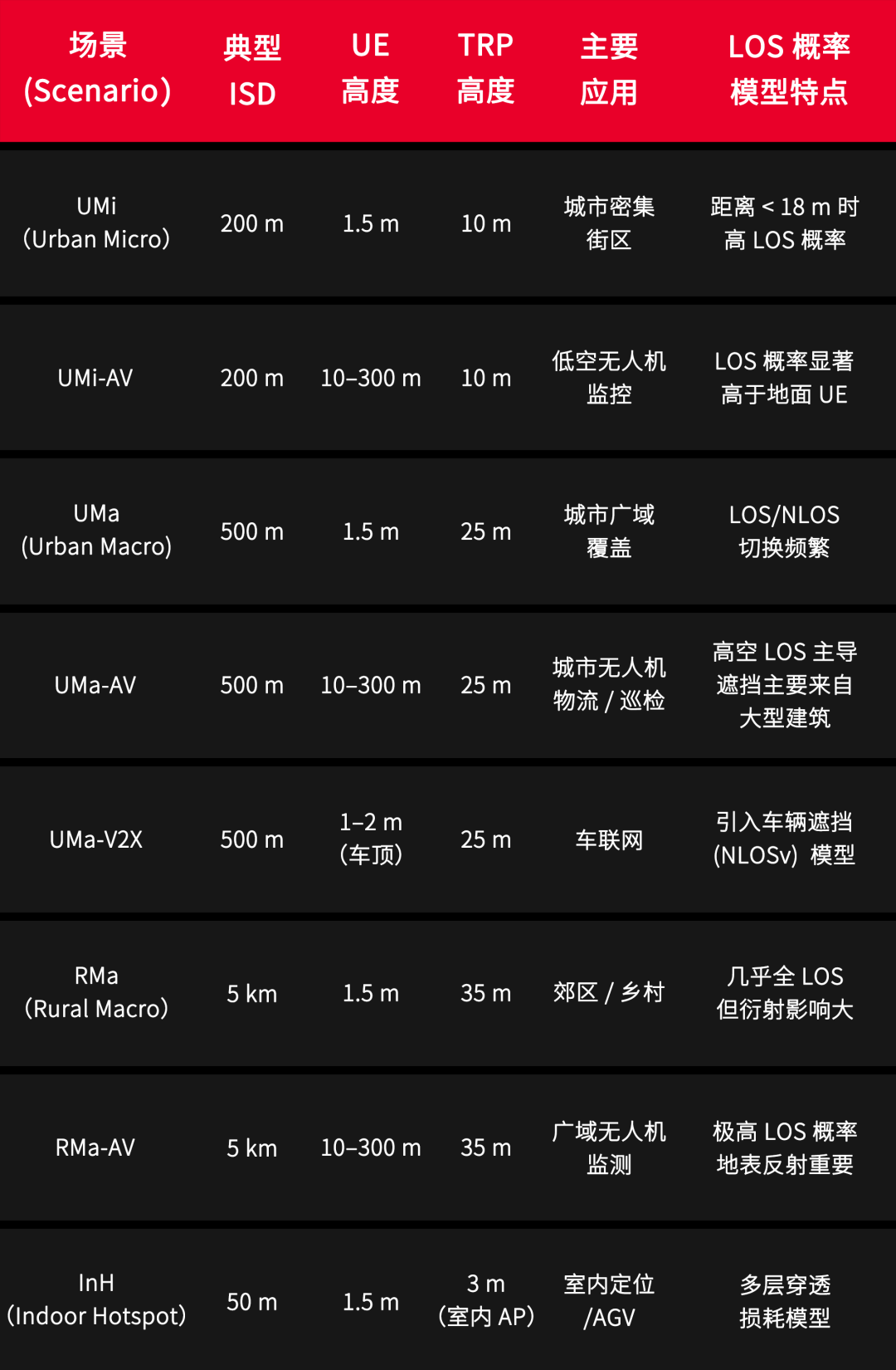 通信