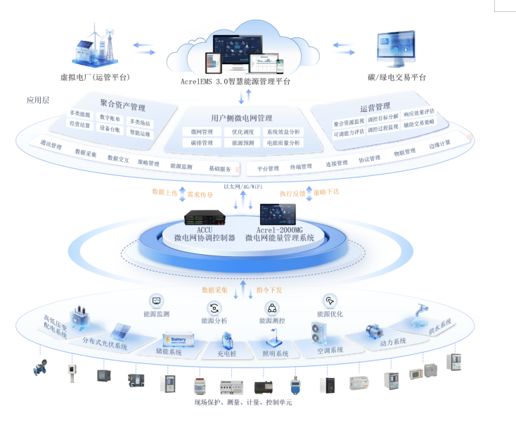<b class='flag-5'>虛擬</b><b class='flag-5'>電廠</b>+<b class='flag-5'>微</b><b class='flag-5'>電網(wǎng)</b>：安科瑞打通能源轉(zhuǎn)型的“任督二脈”