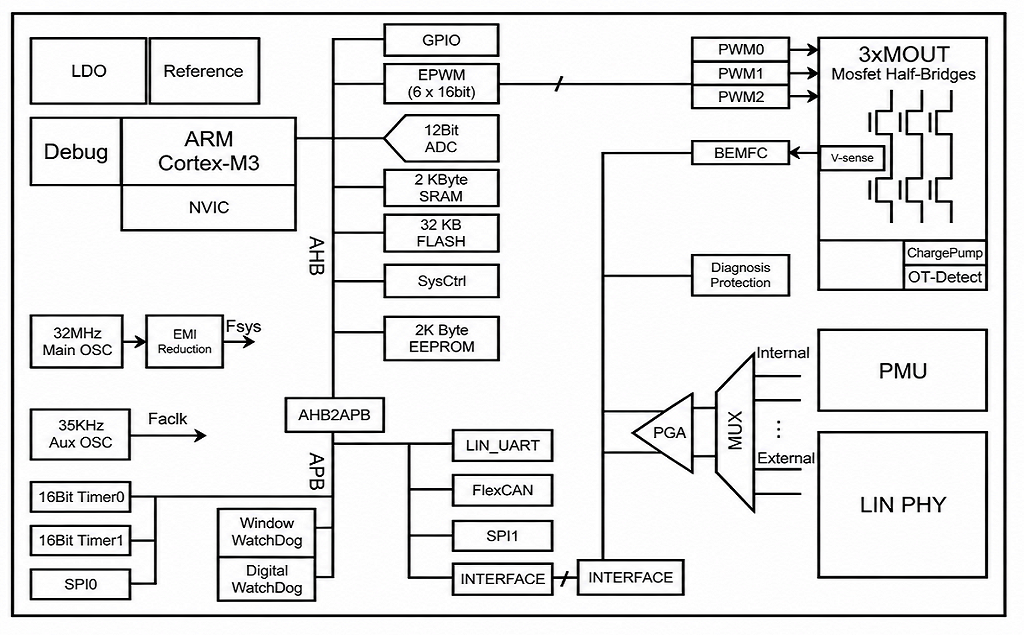 NSUC1612E：面向小功率電機(jī)控制的全集成SoC方案