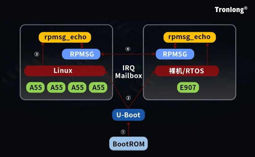 多核通信开发难？那这个ARM + RISC-V方案，我要认真看看
