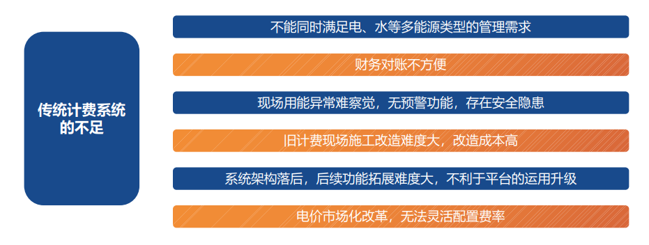 轉(zhuǎn)供電收費(fèi)難？商業(yè)水電預(yù)付費(fèi)平臺(tái)<b class='flag-5'>實(shí)現(xiàn)</b>遠(yuǎn)程集<b class='flag-5'>抄</b>與公攤
