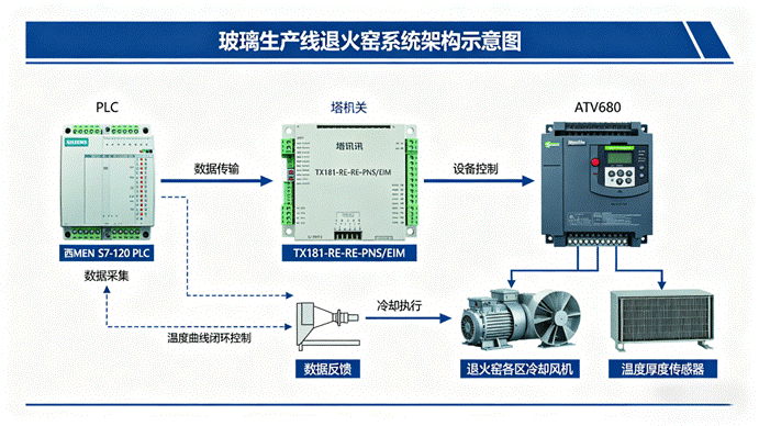 Profinet