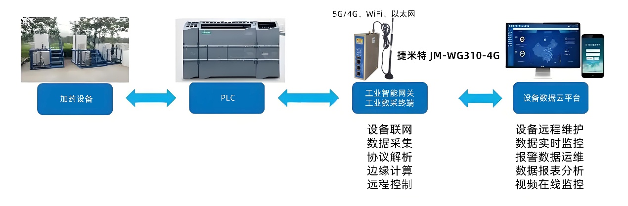网关