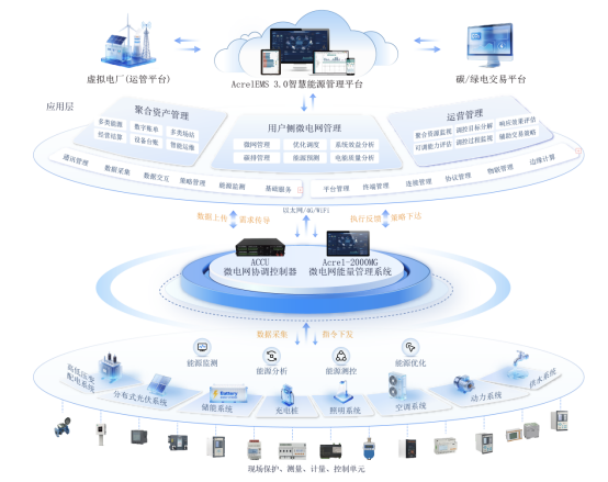 履行双碳时代使命 虚拟电厂+微电网互补融合打造零碳园区