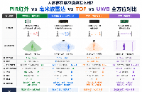 人体存在感应模块怎么选？PIR红外 vs 毫米波雷达 vs TOF vs UWB 全方位对比