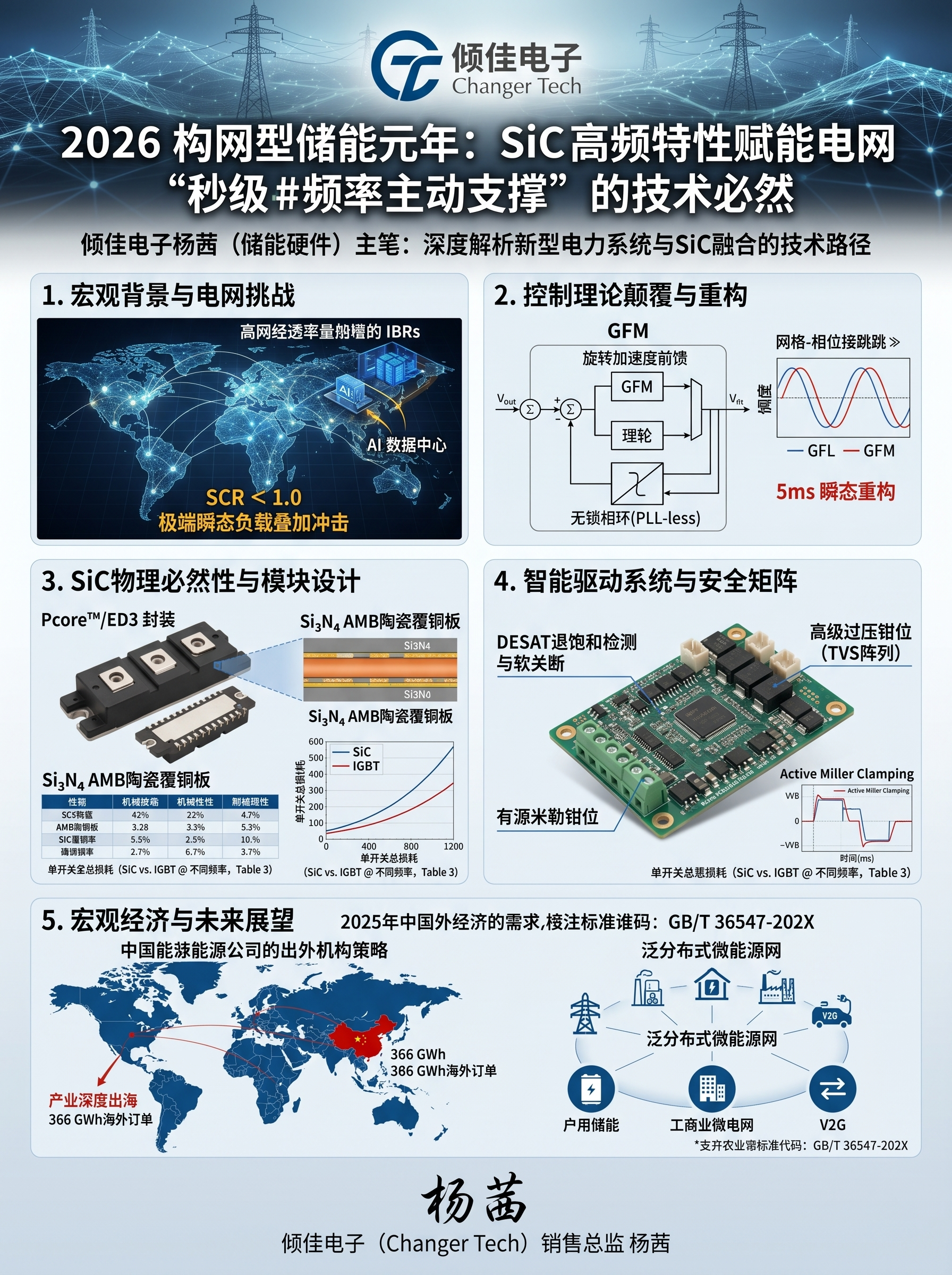 構(gòu)網(wǎng)型儲能元年：SiC 高頻特性賦能電網(wǎng)“秒級頻率主動支撐”