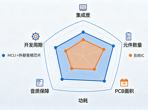 音頻IC與MCU+外部音頻功耗對比.jpg