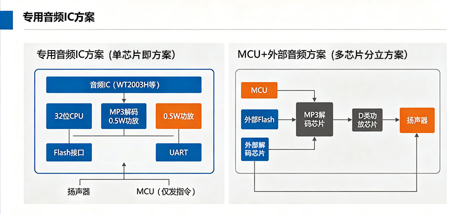 音頻IC-vs-MCU+外部音頻，到底怎么選？.jpg