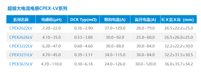 電源工程師必看：1500V AC耐壓CPEX-LV電感有多強(qiáng)？