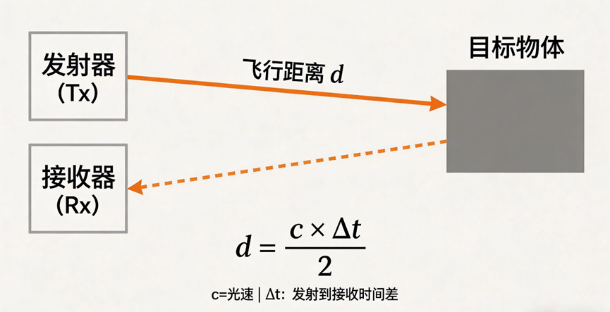 零基礎(chǔ)讀懂UWB超寬帶<b class='flag-5'>技術(shù)</b>，核心原理<b class='flag-5'>一次</b><b class='flag-5'>講</b><b class='flag-5'>透</b>