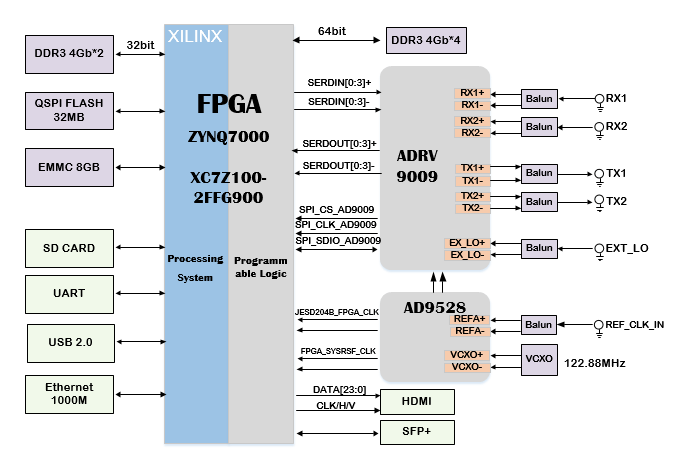 信號處理卡 數據收發(fā)卡設計方案：428-基于XC7Z100+ADRV9009的雙收雙發(fā)無線電射頻板卡 5G小基站 無線圖傳