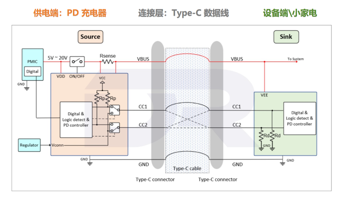 <b class='flag-5'>小家电</b><b class='flag-5'>Type-C</b>化趋势下，PD<b class='flag-5'>取</b><b class='flag-5'>电</b><b class='flag-5'>芯片</b>如何解决高压供电难题？以ECP5702为例解析取<b class='flag-5'>电</b>方案