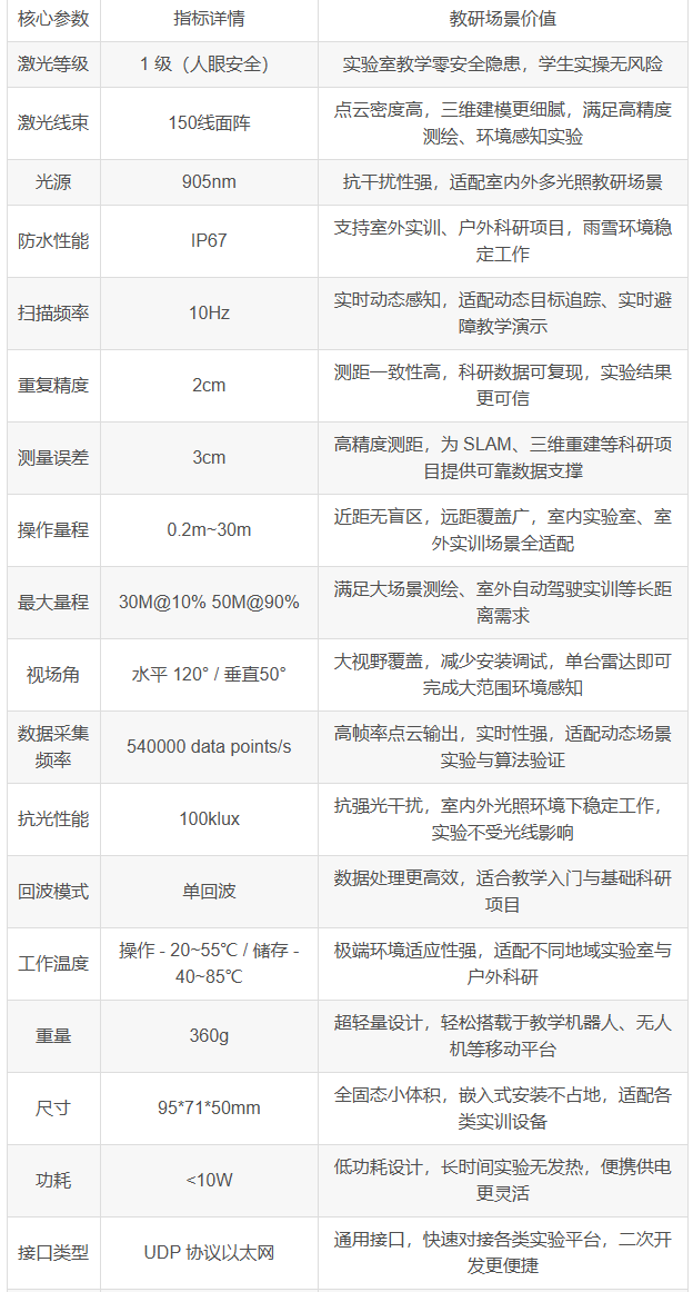 科研教育 “慧眼” 升級！<b class='flag-5'>全固態(tài)</b>面陣<b class='flag-5'>激光雷達</b>WS-30PCD-ET3，賦能教研創(chuàng)新與人才培養(yǎng)