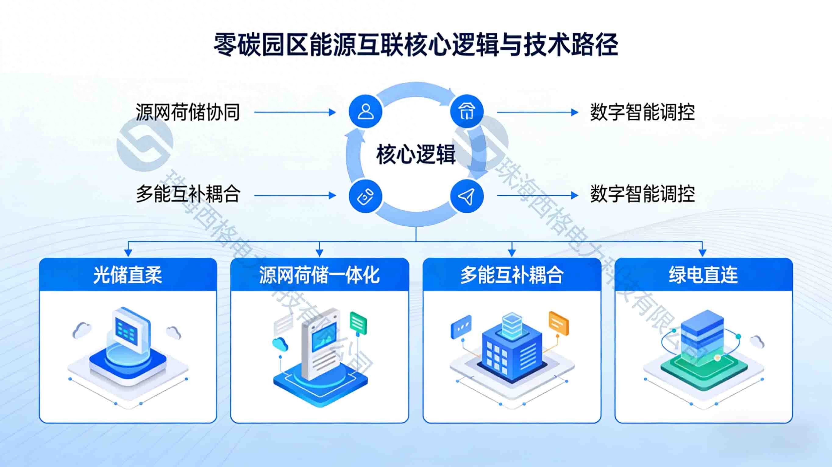 零碳園區(qū)能源互聯(lián)技術(shù)路徑適配方案的<b class='flag-5'>成本</b><b class='flag-5'>效益</b>分析