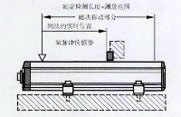 磁致伸縮位移傳感器在TRM型輥磨上的應(yīng)用