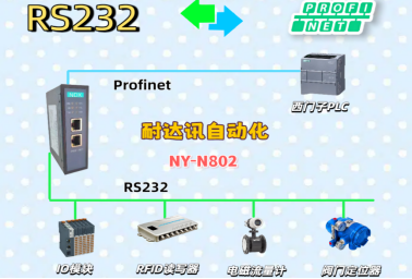 工業(yè)通信干貨：耐達(dá)訊自動(dòng)化RS232轉(zhuǎn)PROFINET網(wǎng)關(guān)；實(shí)現(xiàn)串口數(shù)據(jù)雙向透傳